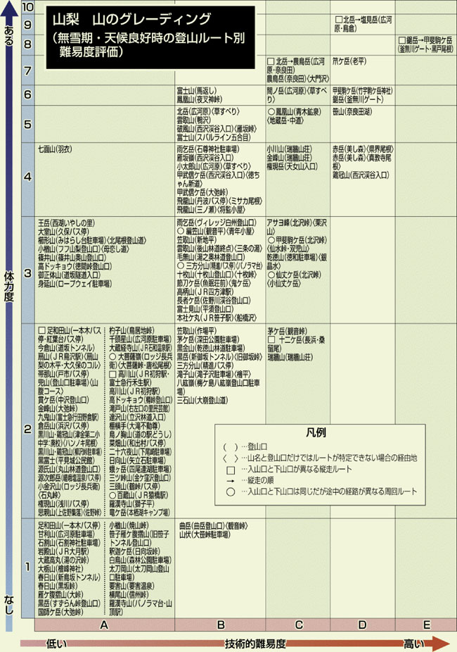 山梨百名山の登山道 難易度５０区分で評価 南アルプスnet 南アルプス市芦安山岳館