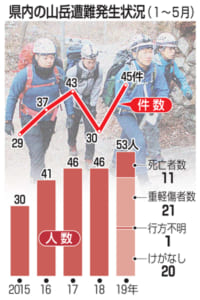 県内の山岳遭難発生状況（１～５月）