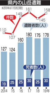 県内の山岳遭難